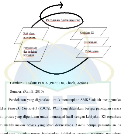 Gambar 2.1 Siklus PDCA (Plant, Do, Check, Action)  