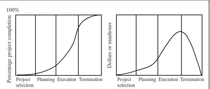 FIGURE 2. Traditional project life-cycle illustrations.