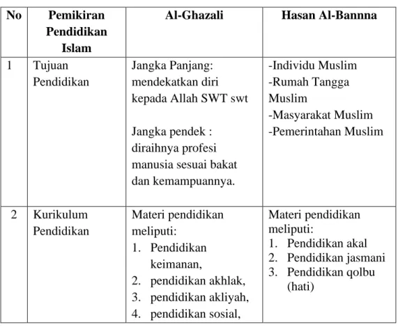 Tabel 4.1 Perbandingan pemikiran Al-Ghazali dan Hasan Al-Bana  No  Pemikiran 