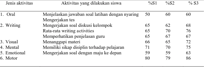Tabel 1. Persentase tingkat aktivitas peserta didik kelas X MIPA 1 pada setiap jenis aktivitas pembelajaran