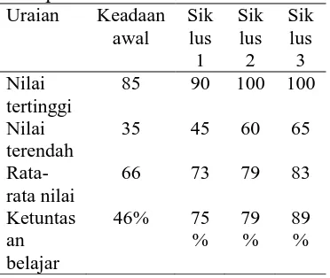 Tabel 2. Hasil ulangan atau test peserta didik pada kelas X MIPA 1 Uraian Keadaan SikSikSik