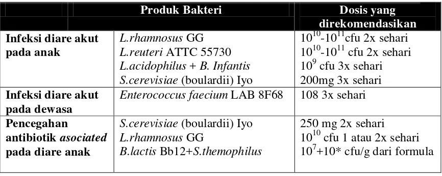 Tabel 2.2 Variasi Dosis Probiotik 