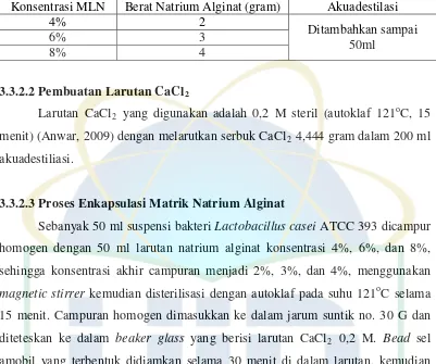 Tabel 3.1 Formula Natrium Alginat pada mikroenkapsulasi Lactobacillus casei ATCC 393 natrium alginat (MLN) 