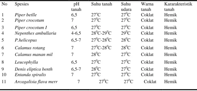 Tabel  1.  Rekapitulasi  Tumbuhan  Liana  dan  Karakteristik  Tanah  Gambut  di  Taman Nasional Sebangau 