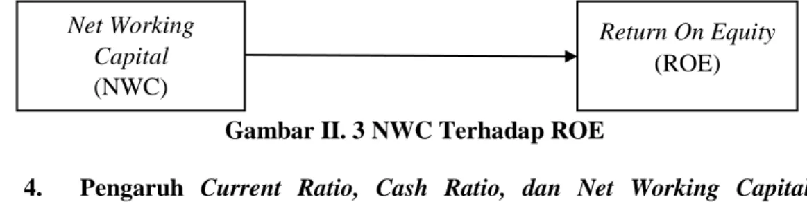Gambar II. 2 CR Terhadap ROE 