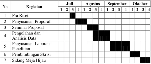 Tabel III. 1  Waktu Penelitian 