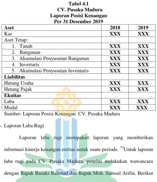 Tabel 4.1    CV. Pusaka Madura  Laporan Posisi Keuangan 