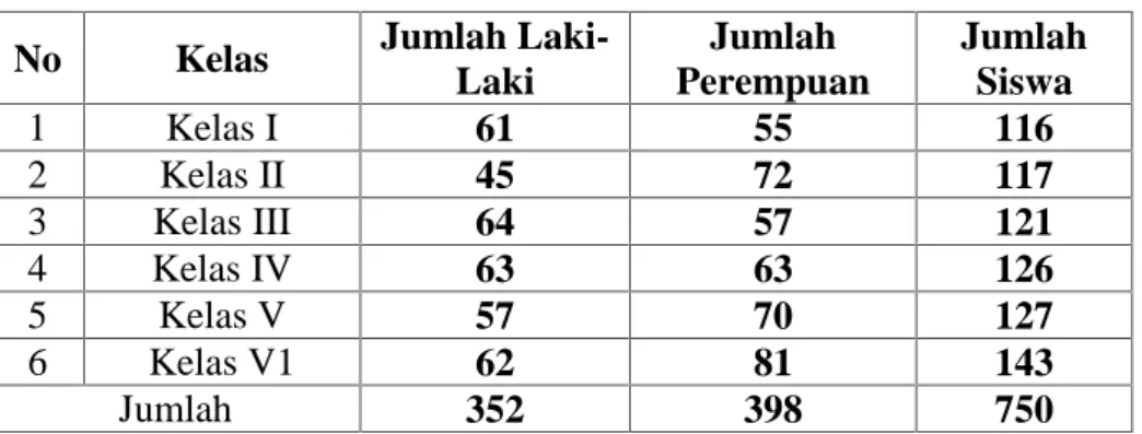 Tabel 3.1 Data Siswa-Siswi SD Negeri 16 Kota Bengkulu