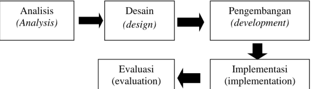 Gambar 3.1 : Langkah-langkah Model  Pengembangan ADDIE dalam buku Sugiyono 