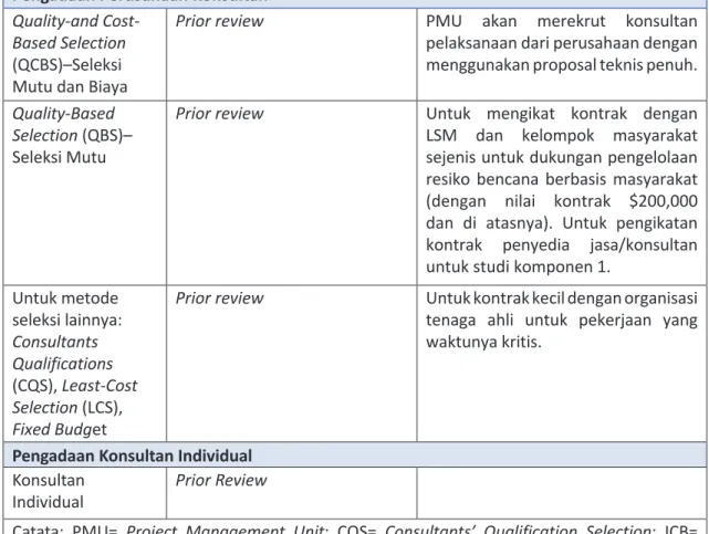 Tabel 1.10 Daftar dan Nilai Paket Jasa Konstruksi dan Jasa Konsultan