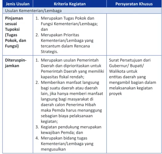 Tabel 3.1. Jenis Usulan, Kriteria dan Persyaratan Khusus Jenis Usulan Kriteria Kegiatan Persyaratan Khusus Usulan Kementerian/Lembaga