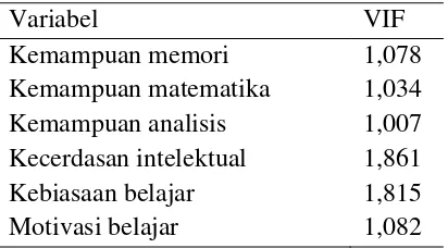 Tabel 3. Hasil Uji Multikolinearitas 