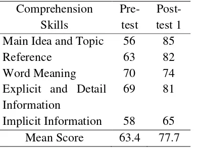 Table 4. The Mean Score Of Reading Indi-Cators In The Pretest And Posttest 1 