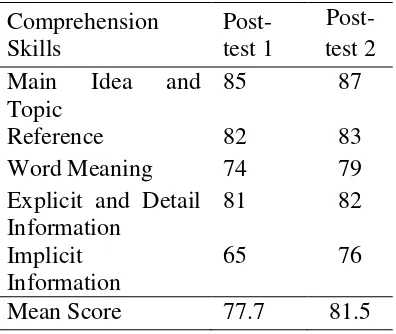 Table 5. The Mean Score Of Reading In-Dicators In The Posttest 1 And Post test 2 