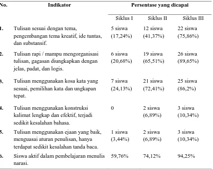 Tabel 2. Rekapitulasi Ketercapaian Indikator Penelitian Siklus I, II, dan III 