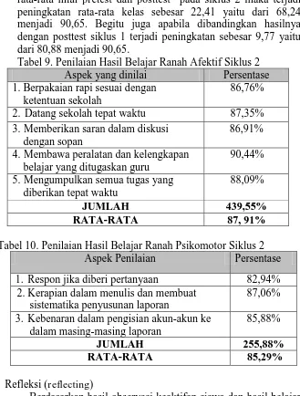 Tabel 9. Penilaian Hasil Belajar Ranah Afektif Siklus 2 Aspek yang dinilai Persentase 