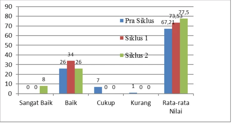 Gambar 4. Perbandingan Hasil Observasi  Siklus I dan II 