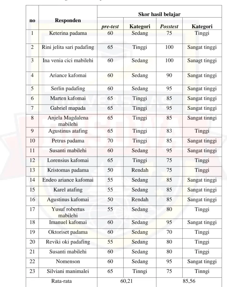 Table 12 : Kategori Hasil Belajar Pretest Dan Posstest 