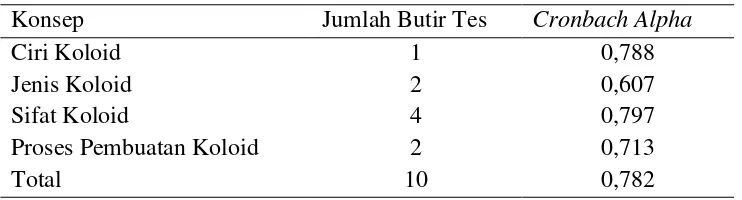 Tabel 2. Koefisien Cronbach Alpha untuk TDM-PMT-Koloid 