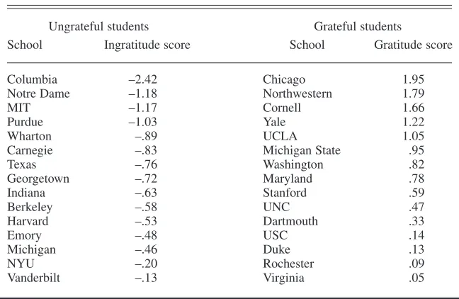 TABLE 1. Residuals-Based Ingratitude/Gratitude Scores for the 30Schools in the 2002 Business Week Data