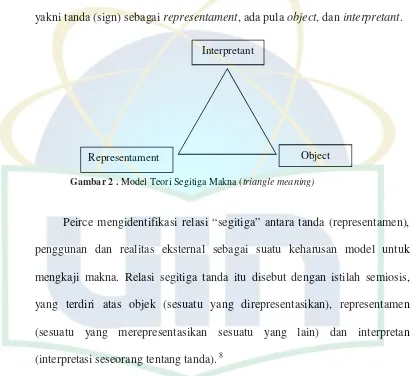 Gambar 2 . Model Teori Segitiga Makna (triangle meaning)