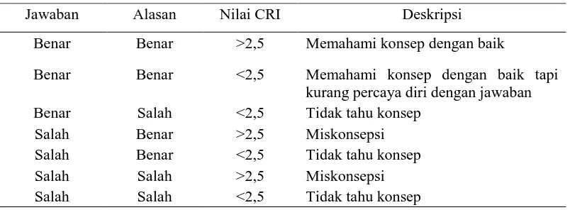 Tabel 1. Ketentuan CRI termodifikasi untuk setiap jawaban siswa 