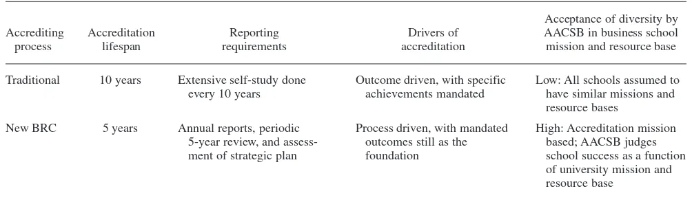 TABLE 1. A Comparison Between the Current AACSB Business School Maintenance Process and the Blue RibbonCommittee (BRC) Proposed Experimental Review Process