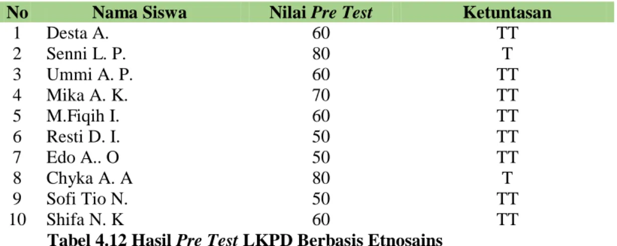 Tabel 4.12 Hasil Pre Test LKPD Berbasis Etnosains   (Sumber: Hasil Pre Test ) 