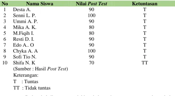 Tabel 4.13 Hasil Post Test LKPD Berbasis Etnosains  