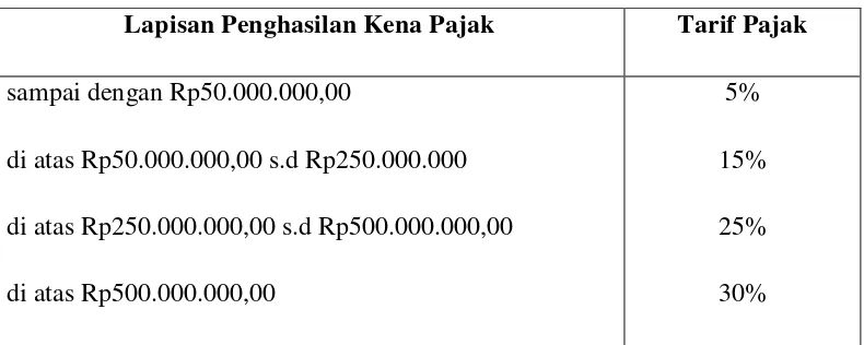 Tabel 4: Tarip Pajak orang pribadi 