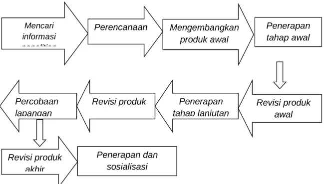Gambar 3.1 Langkah-Langkah Penggunaan Metode Research and   Development (R &amp; D) 