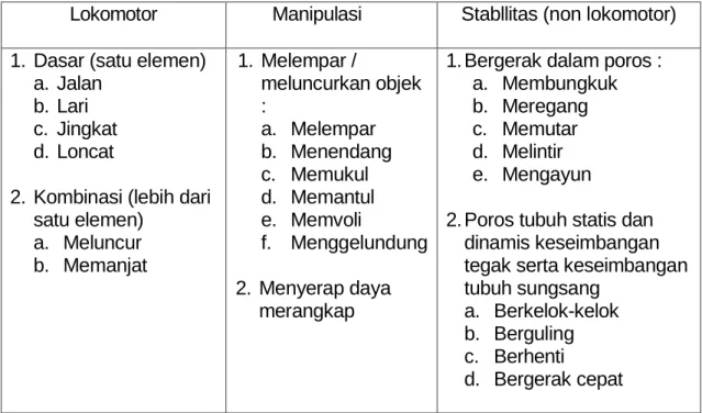 Tabel 2.1: Keterampilan Gerak Dasar 37