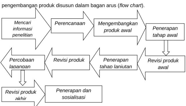 Gambar 3.1 Langkah-Langkah Penggunaan Metode Research and   Development (R &amp; D) 