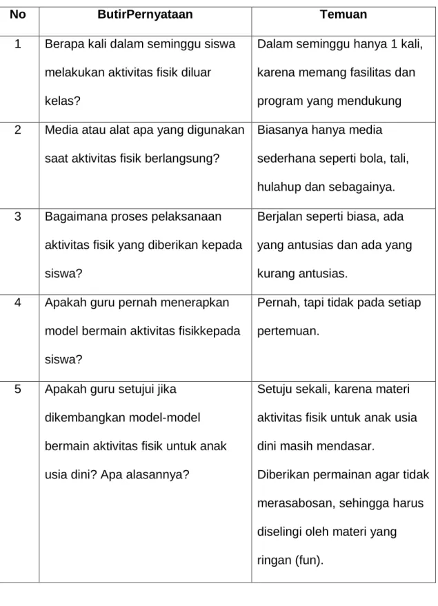 Tabel 4.1 Hasil Analisis Kebutuhan 