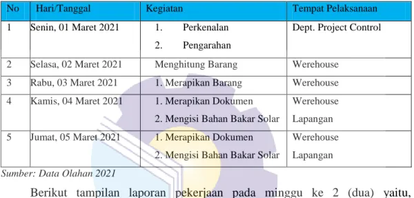Tabel 3.1 Laporan Agenda Pekerjaan Minggu Ke 1(pertama) terhitung mulai tanggal 01-05  Maret 2021 