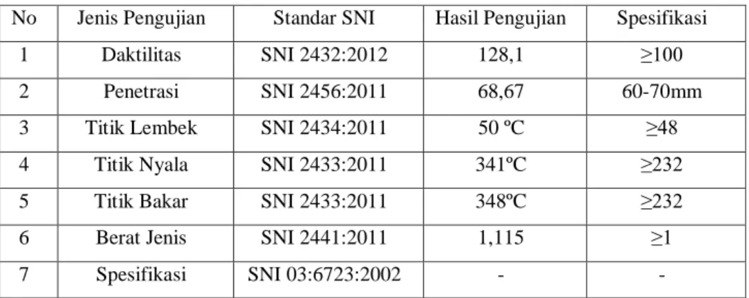 Tabel 4.2 Pegujian Aspal 