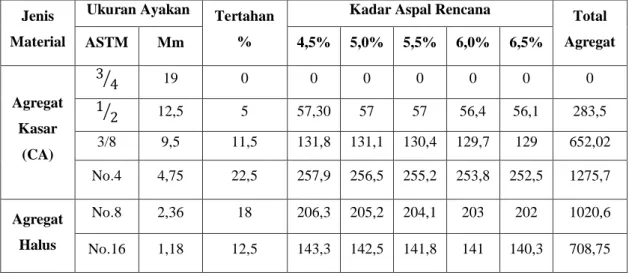 Tabel 4.5 Berat gradasi campuran aspal laston AC-WC  Jenis 