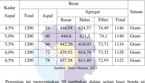 Tabel 4.4 Berat material benda uji KAR 