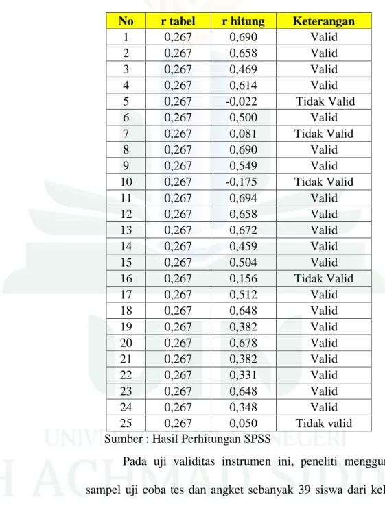 Tabel 3.6  Hasil Uji Validitas  