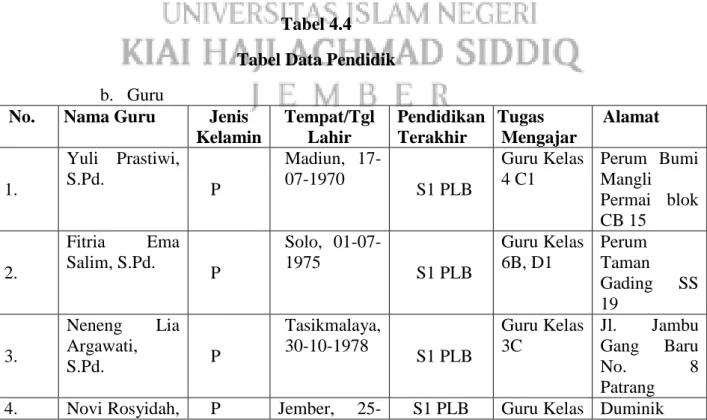 Tabel 4.4  Tabel Data Pendidik  b.  Guru  