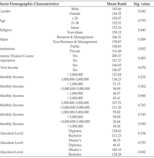 Table 6 shows the result of the Mann-Whitney test. 