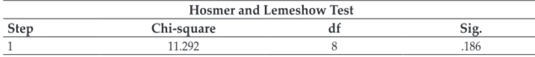 Table 12 shows the results of the Hosmer and Lemeshow test as the goodness  of fit of the model