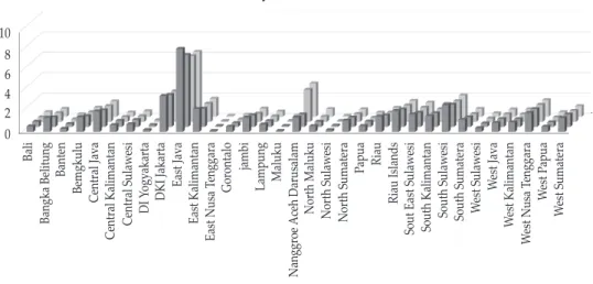 Figure 3. Availability Dimension (D2) across 33 Provinces in Indonesia