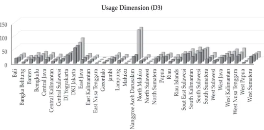 Figure 4. Usage Dimension (D3) across 33 Provinces in Indonesia