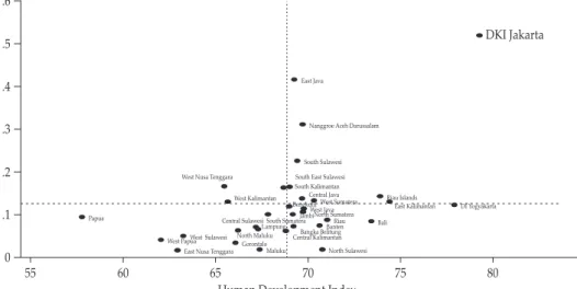 Figure 7. Scatter Plot of IFI Index and HDI across 33 Provinces in Indonesia