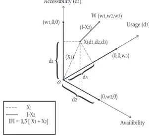 Figure 1. A Three-dimensional view of the Islamic Financial Inclusion Index Accessibility (d 1 )