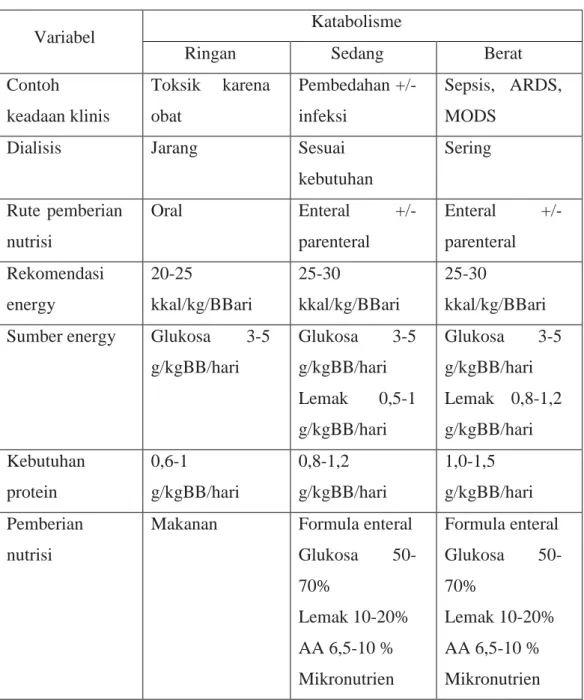 Tabel 7. Klasifikasi Kebutuhan Nutrisi Pasien AKI 