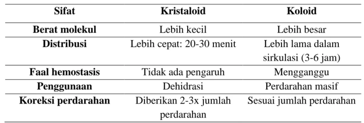 Tabel 2.3 Perbandingan Kristaloid dan Koloid. 3,8 