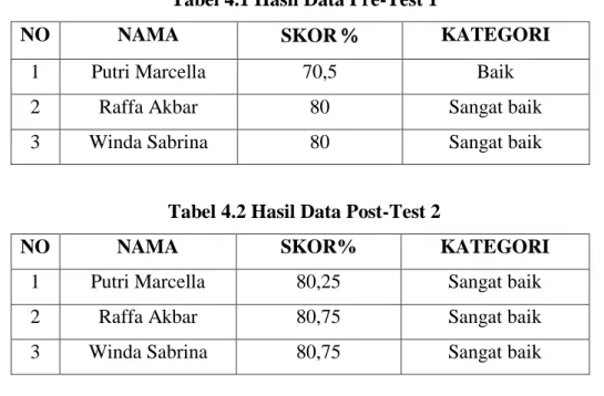 Tabel 4.1 Hasil Data Pre-Test 1 
