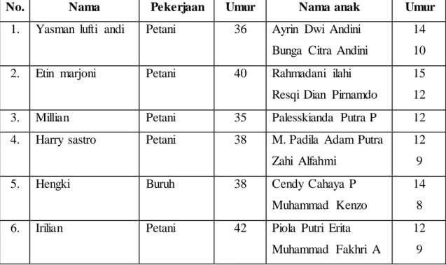 Tabel 4  Profil  Informan 
